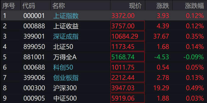 银行间主要利率债收益率盘初普遍下行