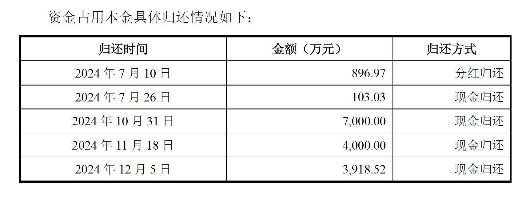 ST观典内控再出纰漏，因存在无商业实质保理业务收监管函