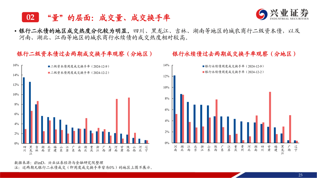 “逢调整买入”，补涨行情已到，部分二永债品种领涨信用债市场