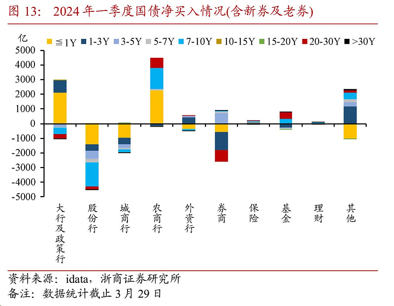 央行上月净买入3000亿元国债 有何信号？