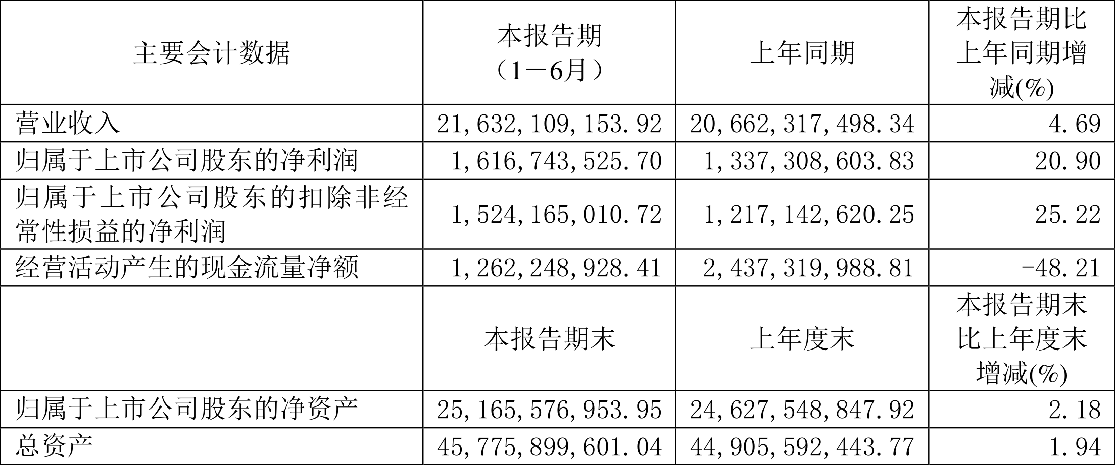 歌尔股份上半年净利润12.25亿元同比增190% 智能硬件收入下滑超三成