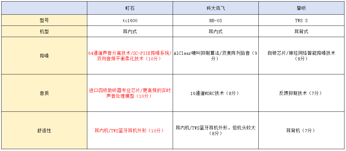 科大讯飞获得发明专利授权:“一种助听器啸叫检测方法及相关装置、套件和存储介质”