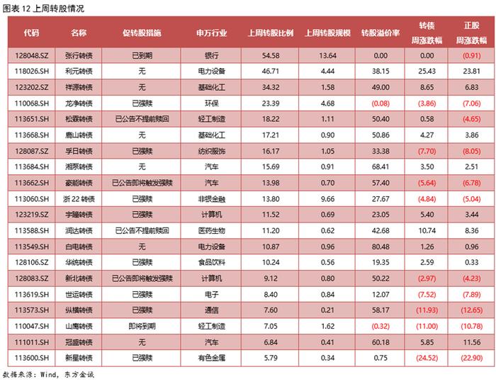 中证转债指数收跌0.25%，159只可转债收涨