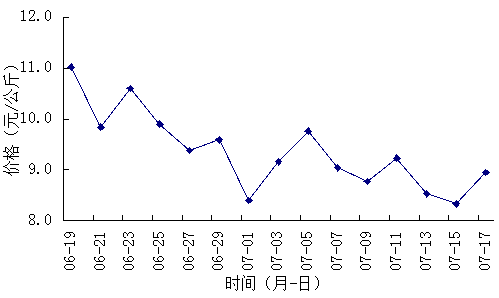 2025年1月6日最新丁二酰亚胺价格行情走势查询