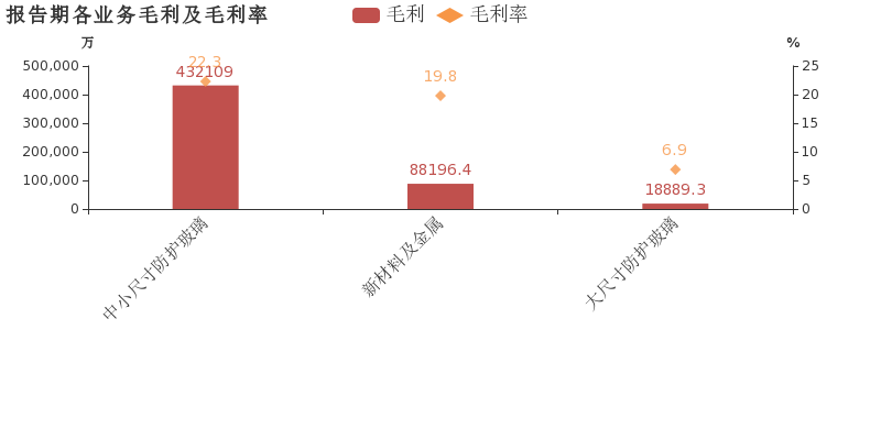 蓝思科技前三季度净利润同比增长44%，毛利率小幅下滑