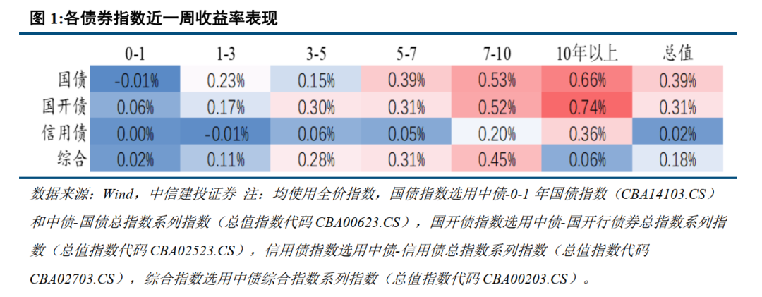 【机构观债】12月信用债交易热度不减 信用利差被动走阔