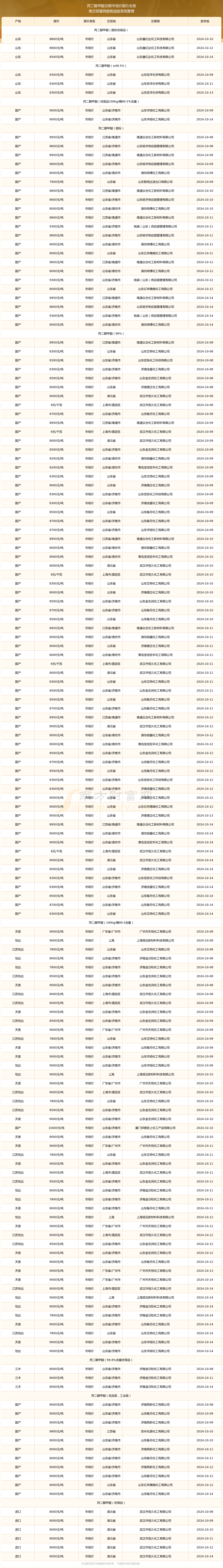 2025年1月7日最新三丙二醇甲醚价格行情走势查询