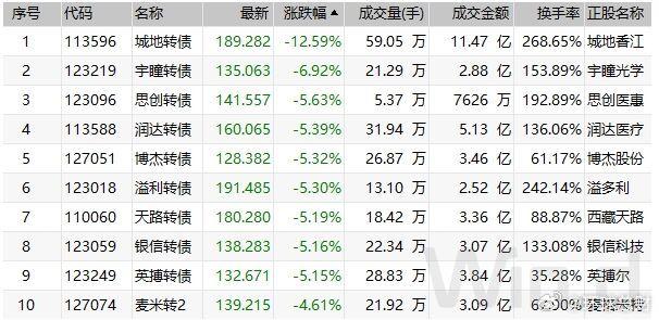 中证转债指数收涨0.79%，478只可转债收涨