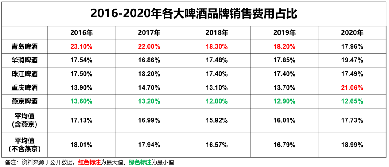 青岛啤酒新董事长之压:销售费用率猛增,业绩增速多年来最差