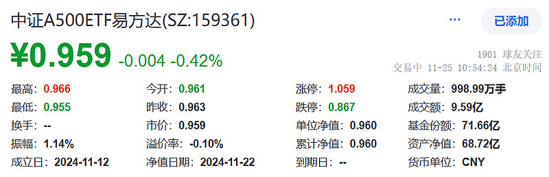 消费电子需求持续提升，近期市场表现延续活跃，500质量成长ETF（560500）涨1.18%