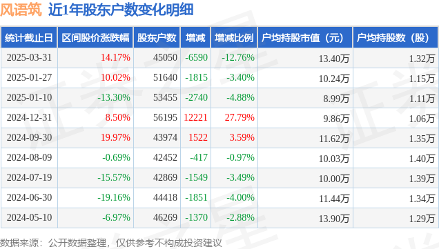 湖南投资:截止2025年5月20日,公司股东总户数为47482户