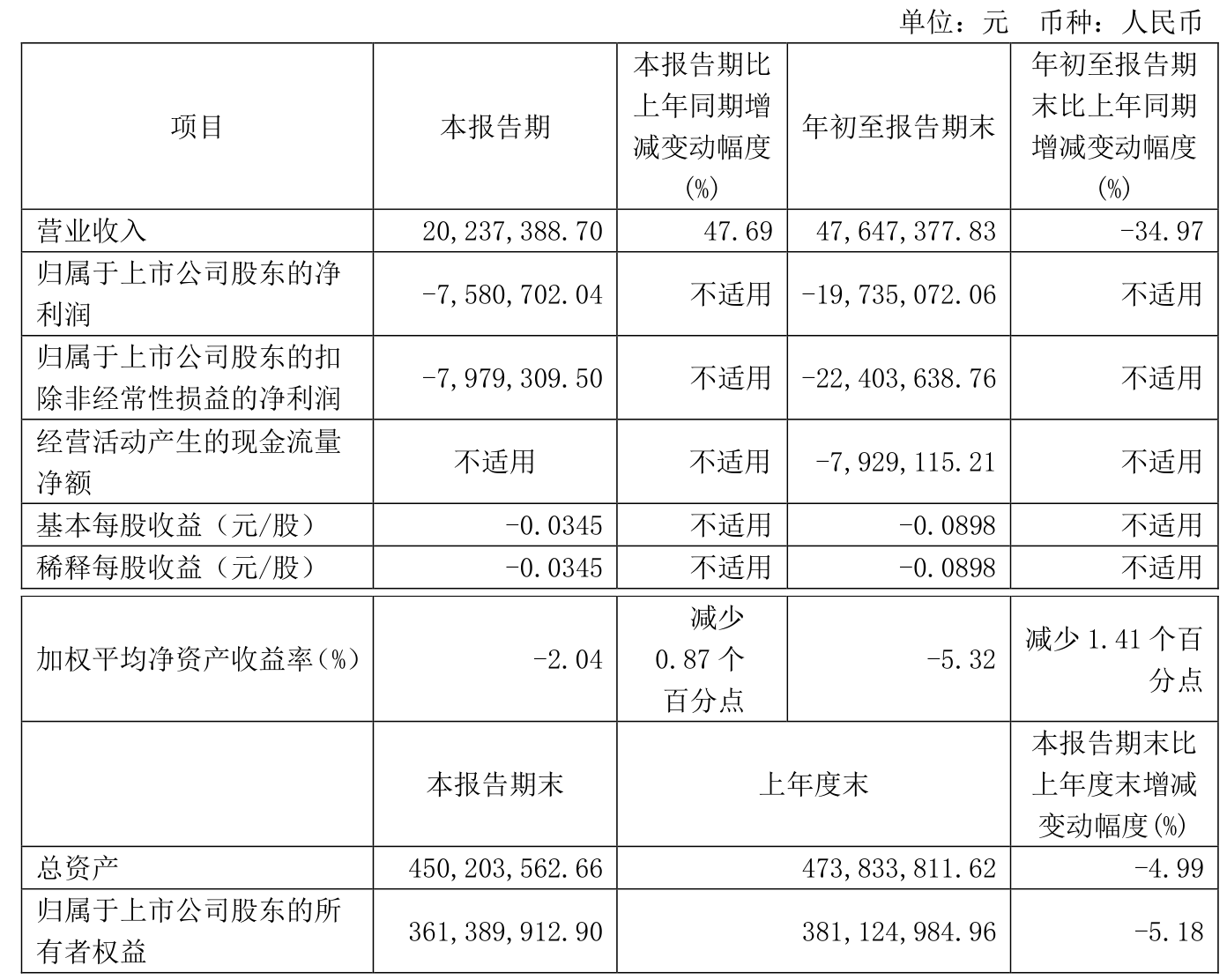 *ST鹏博2024年预计亏损7.75亿元