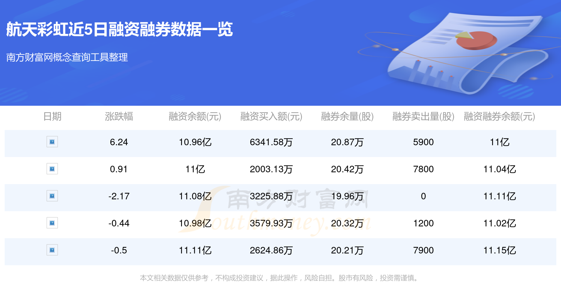 航天彩虹：截至2025年5月20日，公司股东数量是111,718户