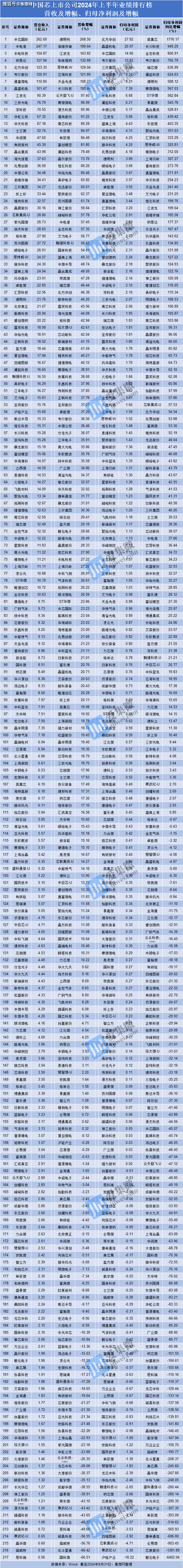 220家公司预计2024年净利润超5亿元 生物医药、半导体等行业表现较好