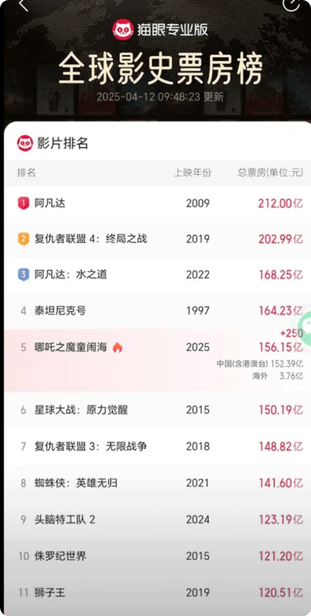 突破57.79亿元！《哪吒之魔童闹海》登顶中国影史票房榜