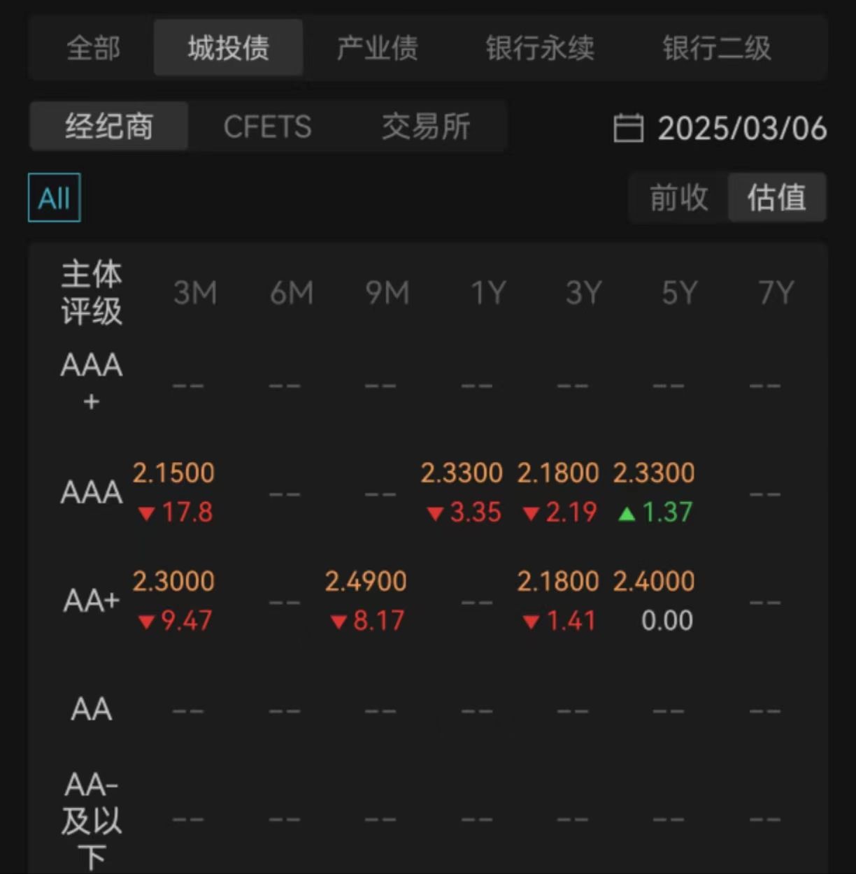 债市早参5月27日| 信用债“抢券”行情来袭；本月新规至今科技创新债券发行规模已近3200亿