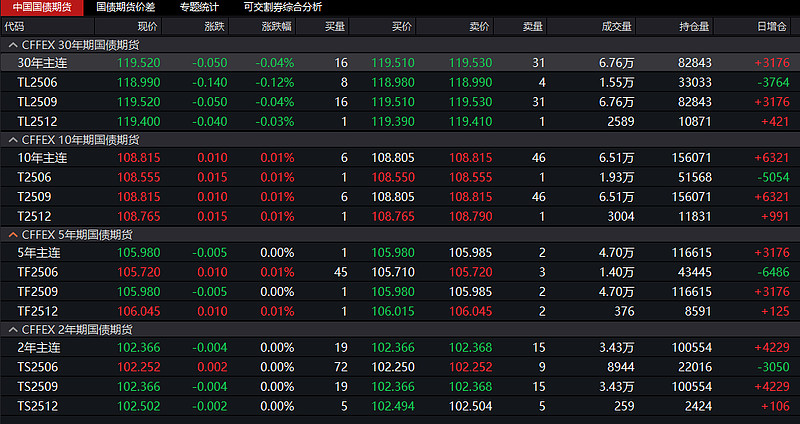 国债期货收盘，30年期主力合约跌0.26%