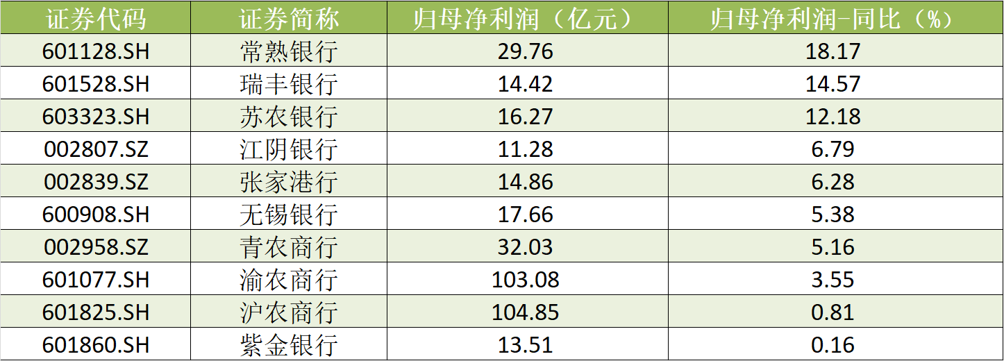 13家A股上市银行预告2024年成绩单 近四成净利两位数增长
