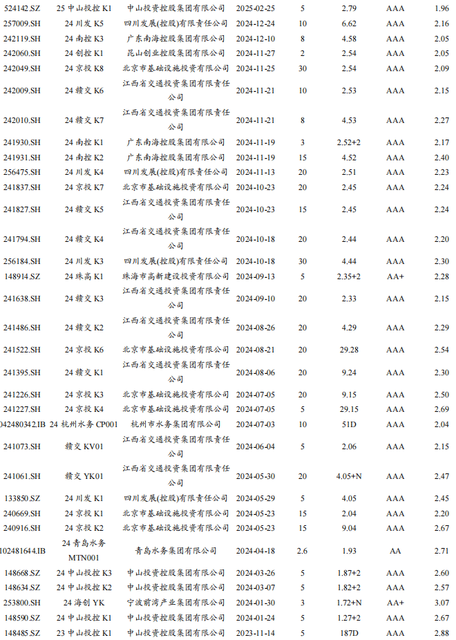 债市早参5月28日| 新规后交易所债券续发扩募本周五开锣；首单民营创投科创债落地东方富海，计划发行15亿