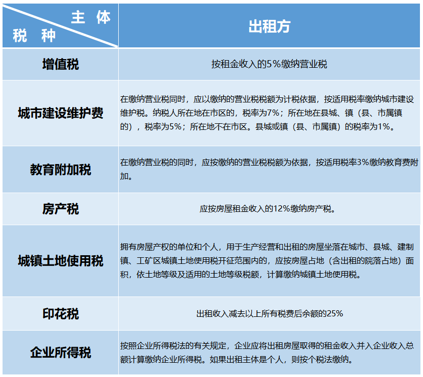 富森美：租金收入按12%的税率征收房产税