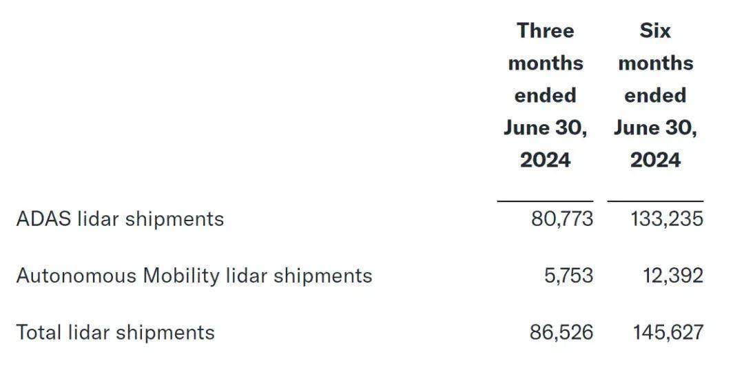 德银上调禾赛（HSAI.US）目标价至22美元，Q1盈利超预期，Q2出货量预计环比增长50%