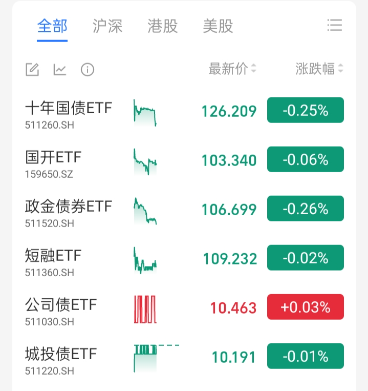 银行大幅卖债止盈，债市继续跌，发生了什么？