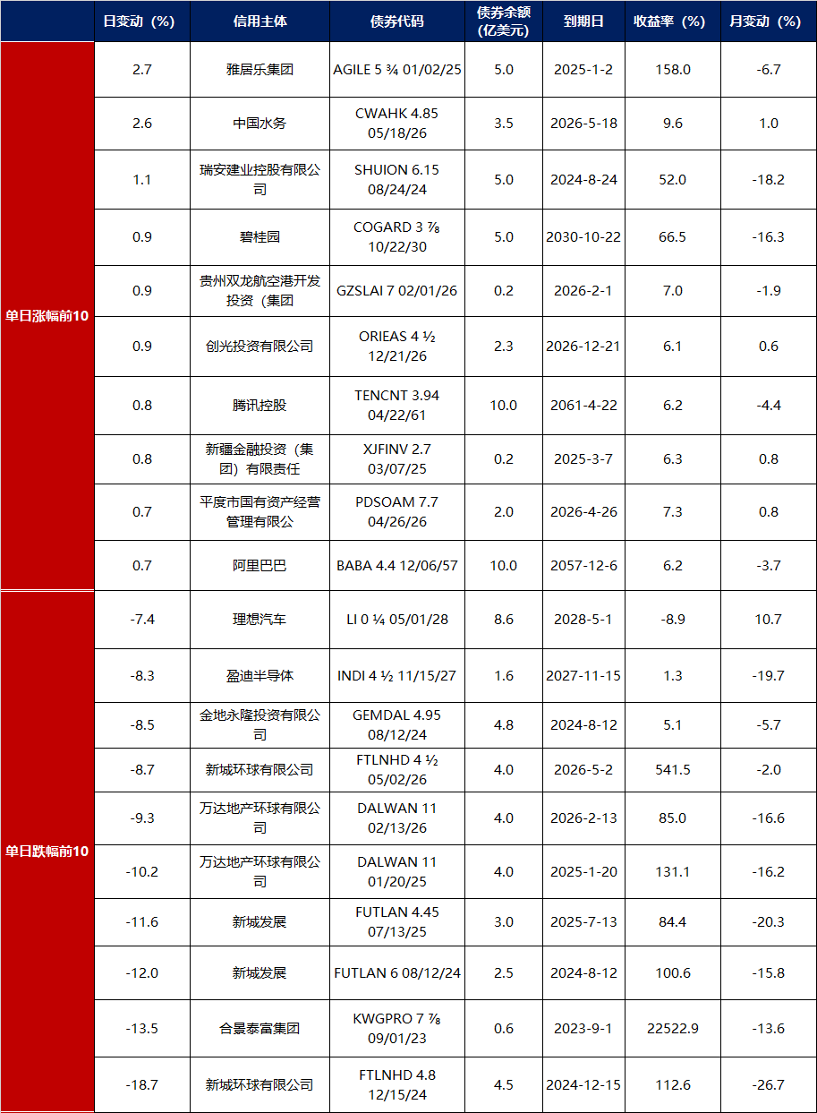 全市场首批公司债续发行落地，发行规模35亿元