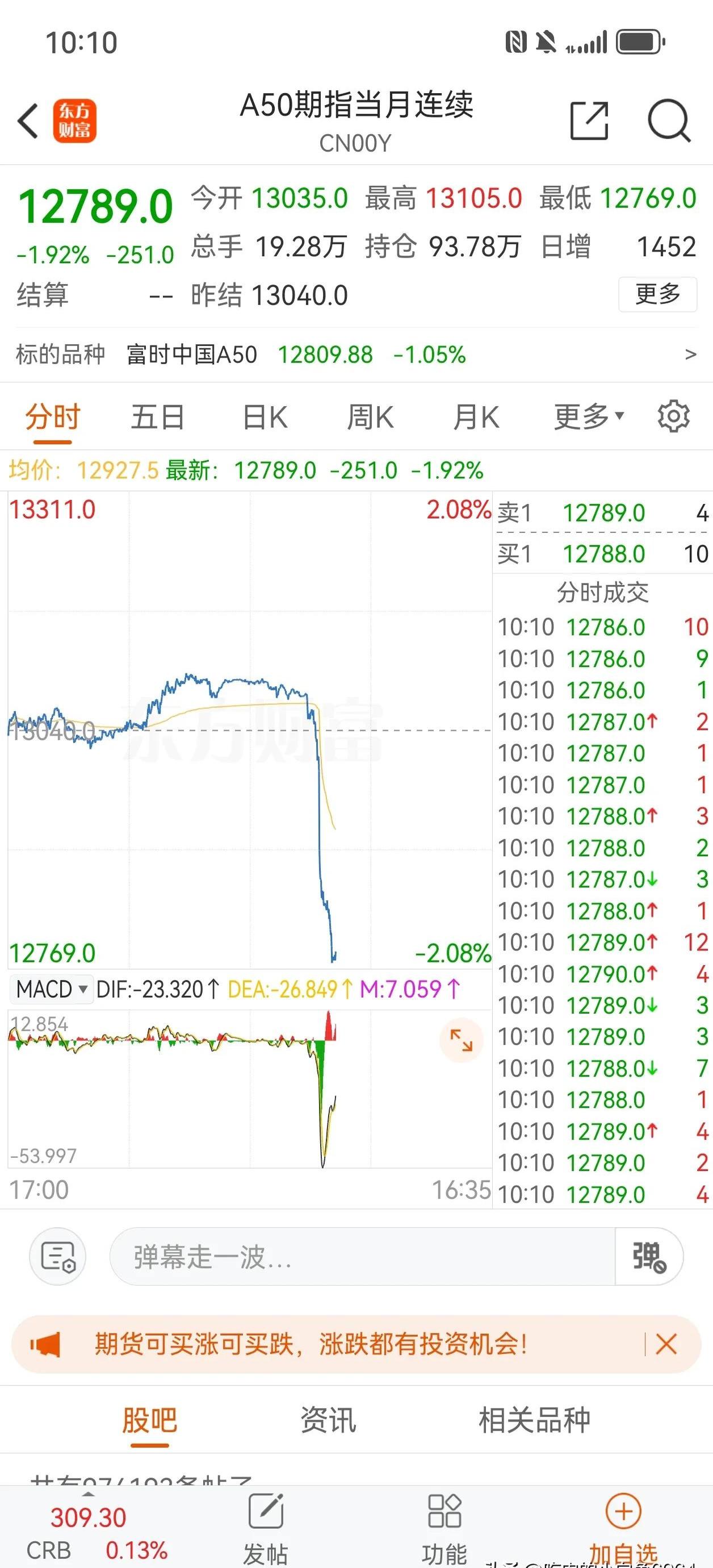 中证转债指数午盘跌0.03%