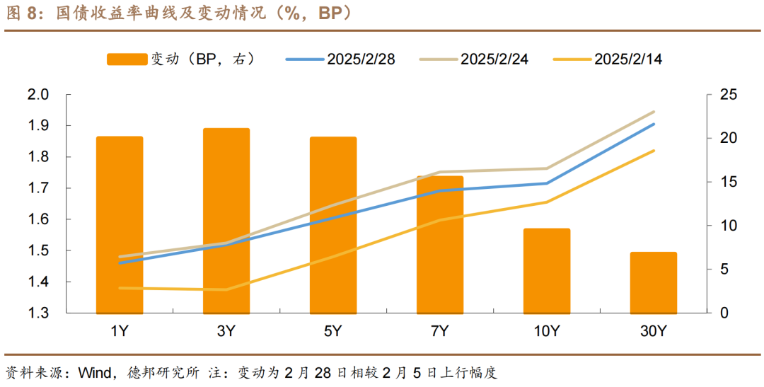 债市收盘|利率债情绪反转，中长端品种收益率下行1-2bp不等
