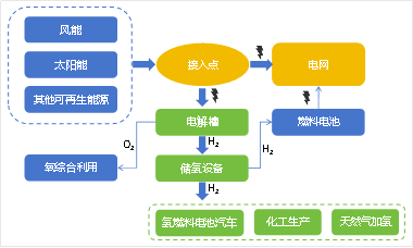 肯拟筹资10亿美元发展绿色氢能