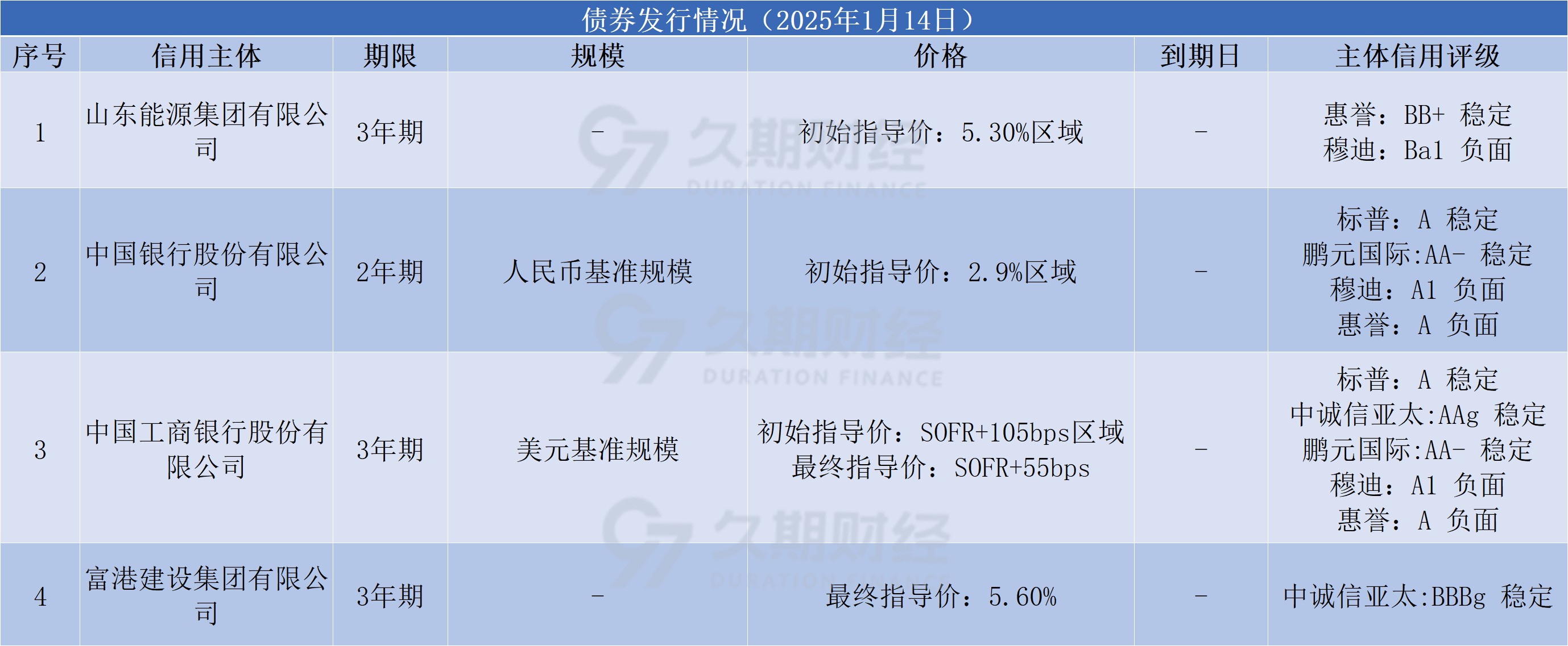 中资离岸债风控周报：一级市场发行趋缓，二级市场多数上涨