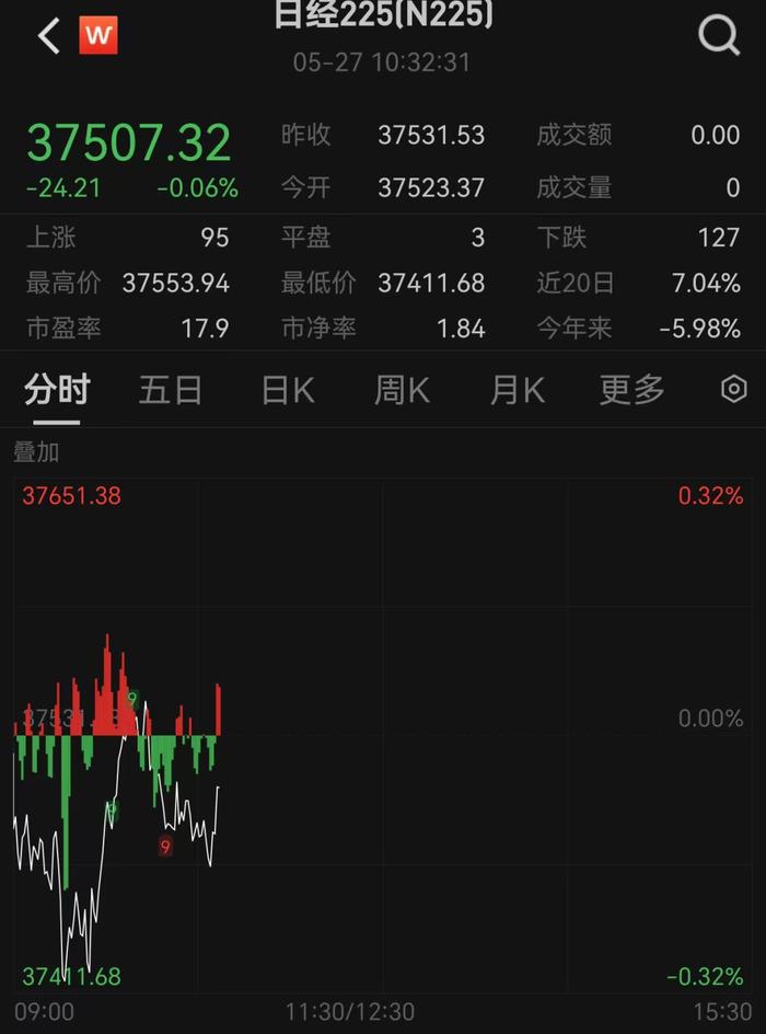 30年期日本国债收益率下跌2个基点至2.91%