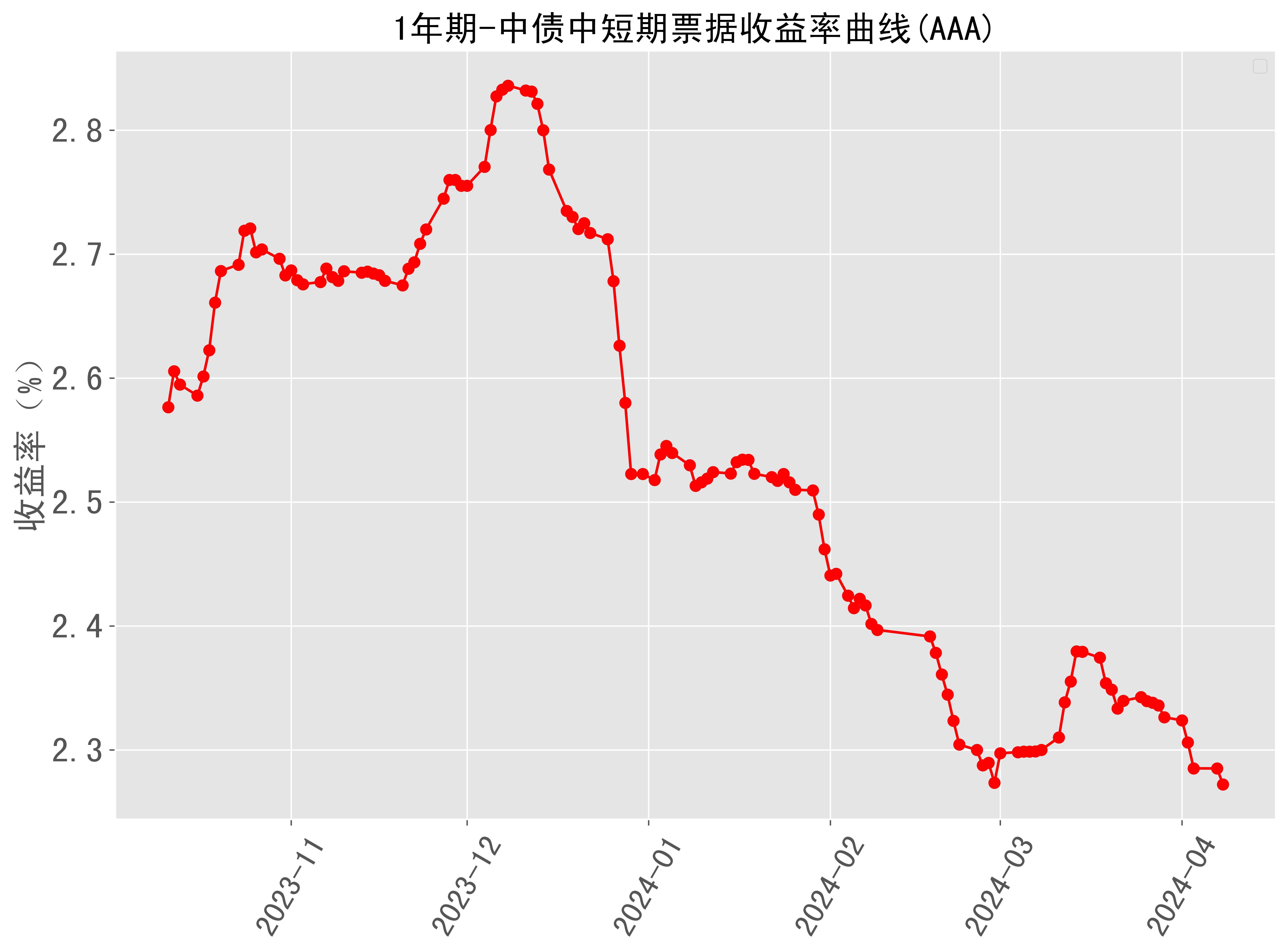 意大利10年期国债收益率降至三个月低点，为3.477%