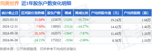 卫宁健康：截至2025年5月30日公司股东户数为117,272户