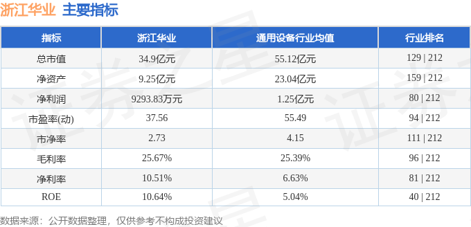 浙江华业：公司2025年前五个月的产能利用率保持在较为稳定的水平