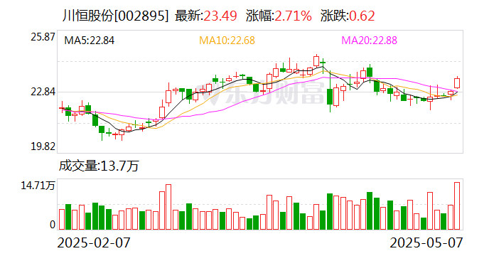 建科院：截至2025年5月30日，公司股东户数为15,718户（含信用账户）