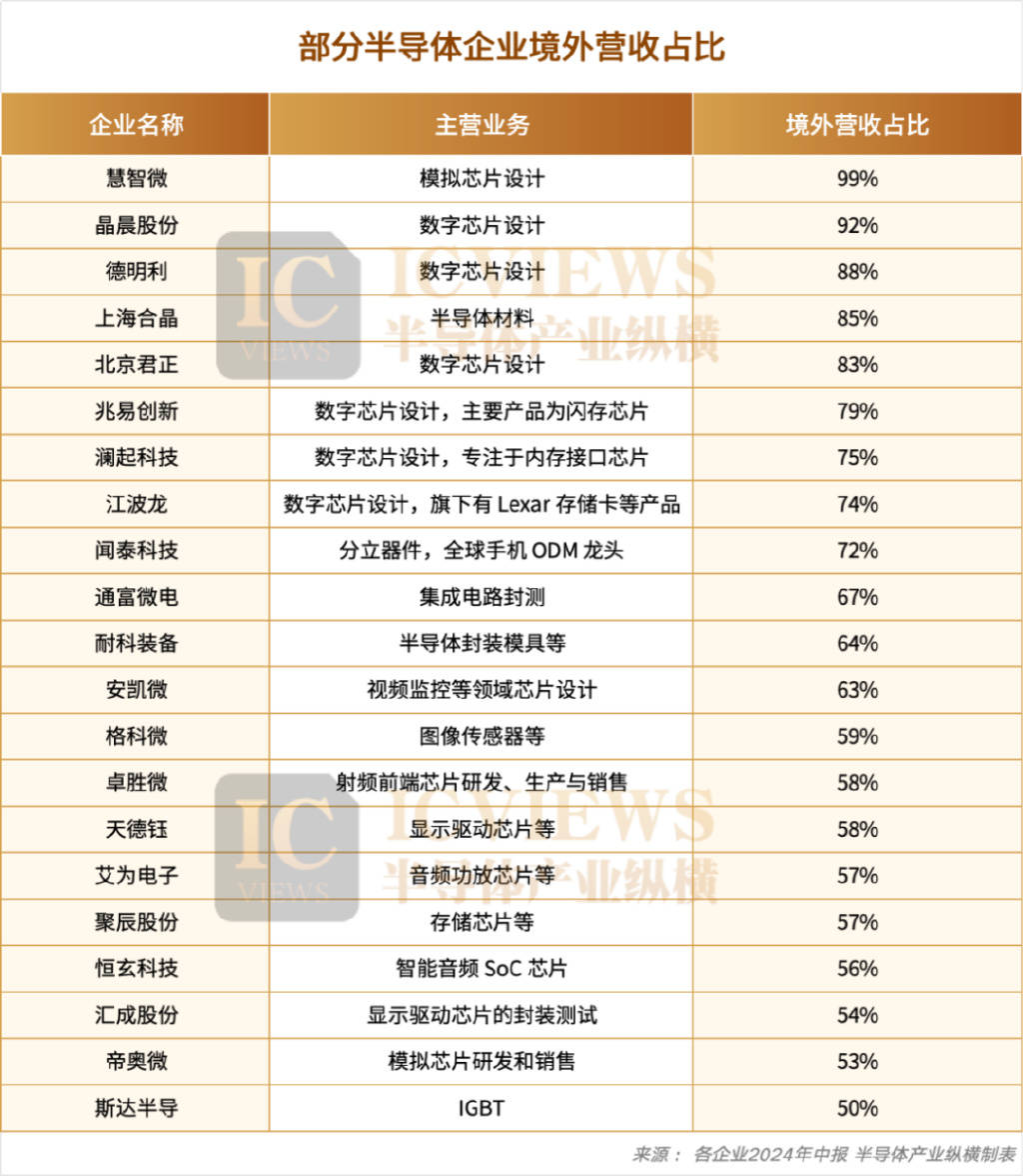 长电科技：公司存储相关收入合并计入运算电子业务板块