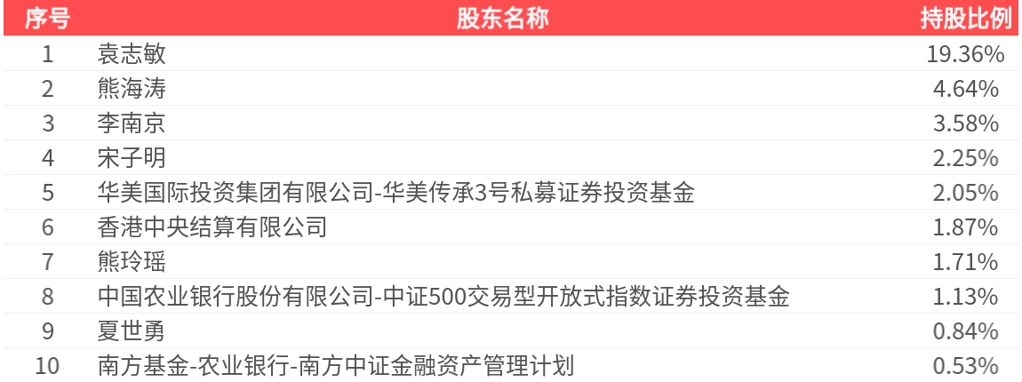 金发科技2024年净利润预增152.58%到199.94%