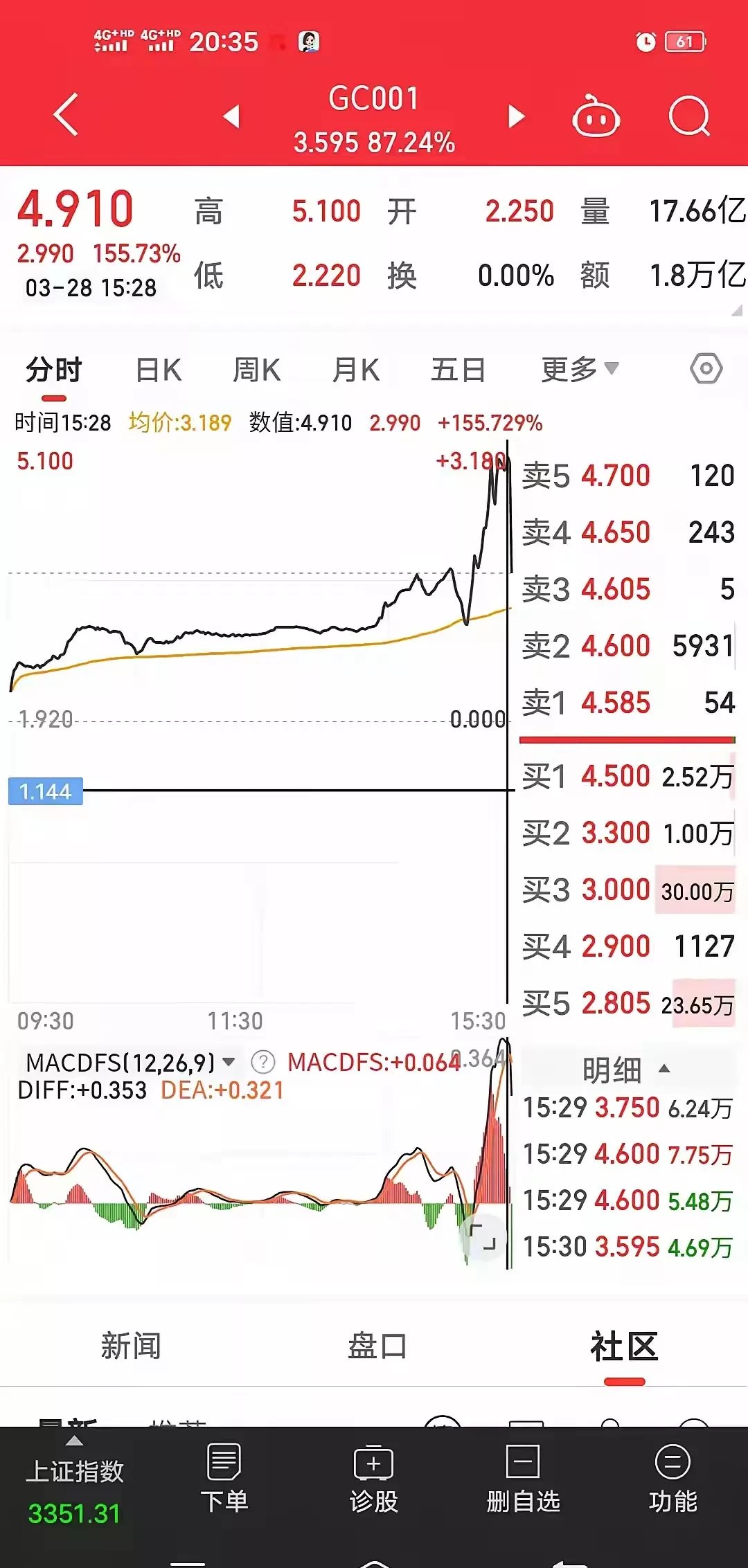 【债市观察】CD到期高峰央行投放万亿买断式逆回购 收益率短端加速下行