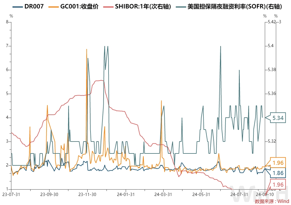 债市收盘|资金价格下行，DR001加权均价跌破1.4%，30年期主力合约涨0.35%
