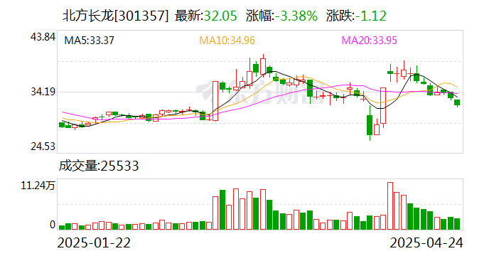闰土股份：截至2025年5月30日，公司的股东人数34,423