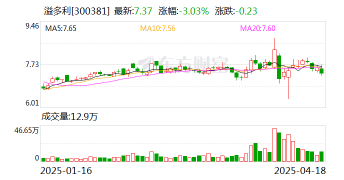 溢多利：公司目前没有上述相关产品