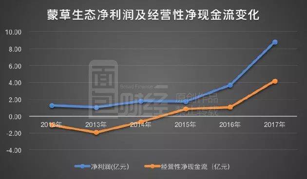 蒙草生态：公司成功实施了西安奥体中心等29块国内知名球场