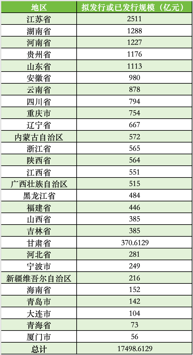 化债加速跑，2万亿置换债已发行超八成