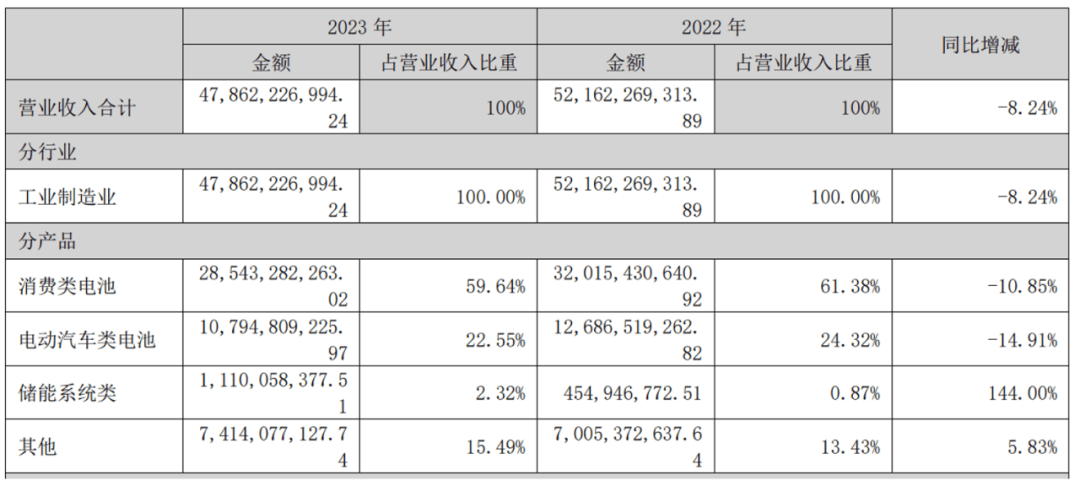 欣旺达：公司股价受多重因素影响将优化经营管理工作