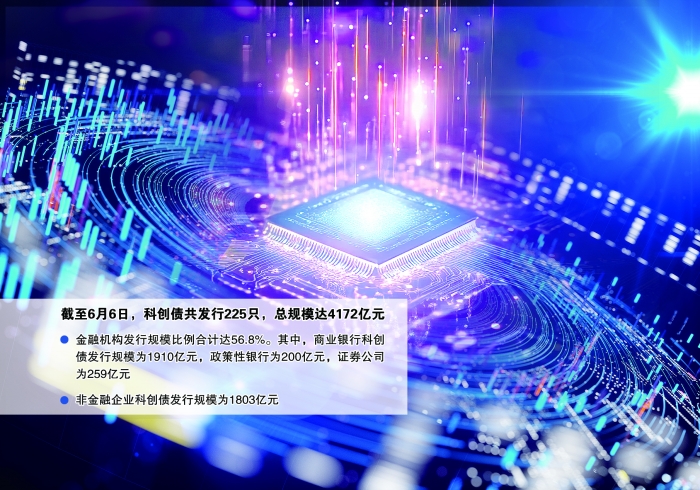 证券业挑起科技金融“重担” 三大头部券商获批合计398亿元科创债额度