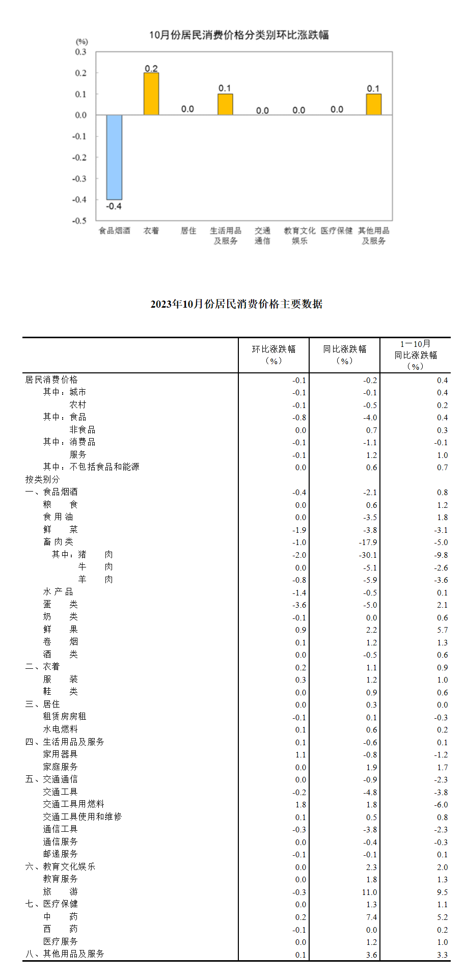 国家统计局：2025年4月份CPI同比下降0.1%