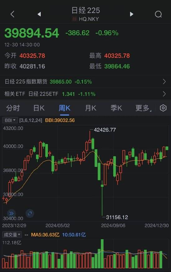 20年期日本国债收益率下跌1.5个基点