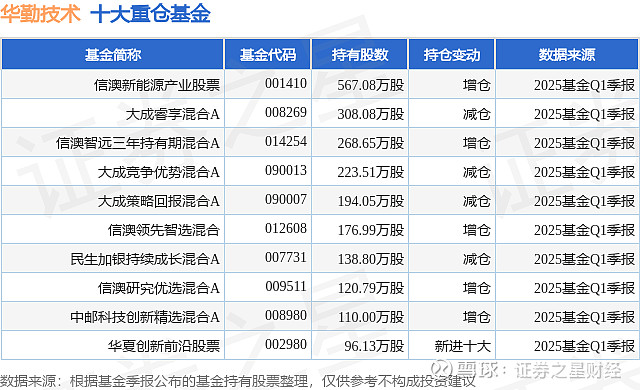 华勤技术(603296.SH)：上海摩勤拟2500万元认购安徽元禾二期募集份额