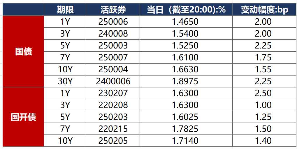 债市收盘|6月LPR保持不变，现券振幅有限，30年国债期货涨超0.2%